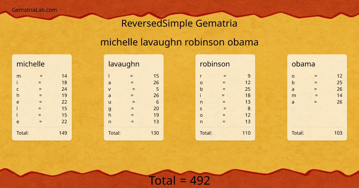 michelle lavaughn robinson obama in reversedSimple Gematria